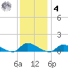 North Beach tide chart for Thursday, December 4, 2025