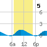 North Beach tide chart for Friday, December 5, 2025