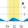 North Beach tide chart for Saturday, December 6, 2025