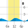 North Beach tide chart for Monday, December 8, 2025