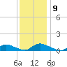 North Beach tide chart for Tuesday, December 9, 2025