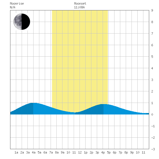 North Beach tide chart for Saturday, January 10, 2026