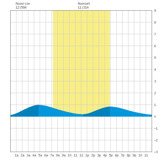 North Beach tide chart for Sunday, January 11, 2026
