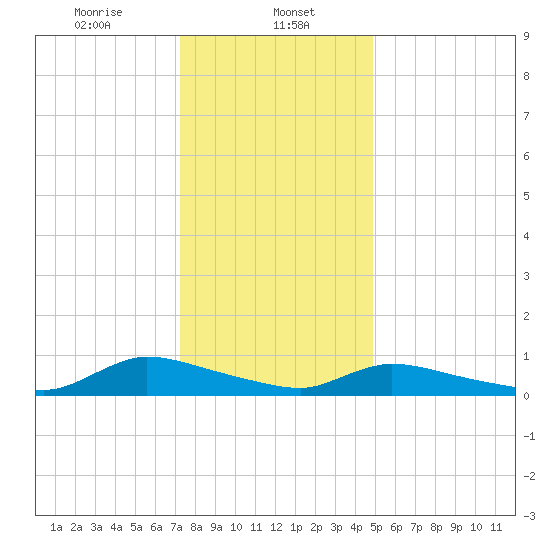 North Beach tide chart for Monday, January 12, 2026