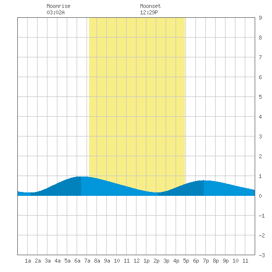 North Beach tide chart for Tuesday, January 13, 2026