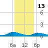 North Beach tide chart for Tuesday, January 13, 2026