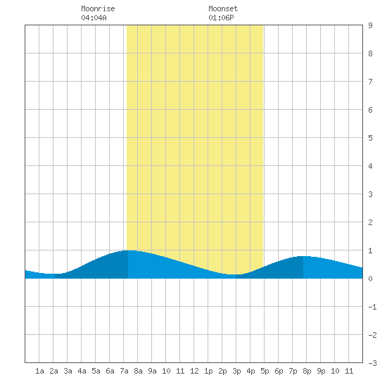 North Beach tide chart for Wednesday, January 14, 2026