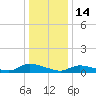 North Beach tide chart for Wednesday, January 14, 2026