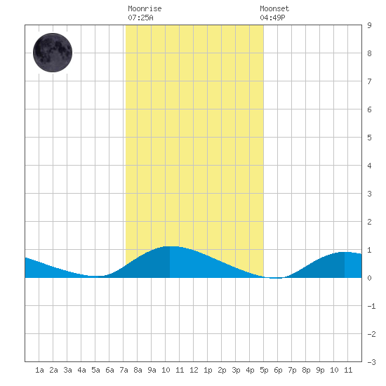North Beach tide chart for Sunday, January 18, 2026