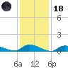 North Beach tide chart for Sunday, January 18, 2026
