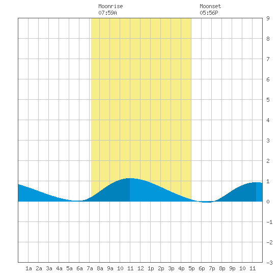 North Beach tide chart for Monday, January 19, 2026