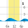 North Beach tide chart for Thursday, January 1, 2026