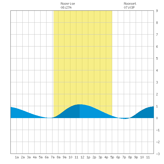 North Beach tide chart for Tuesday, January 20, 2026