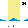 North Beach tide chart for Tuesday, January 20, 2026