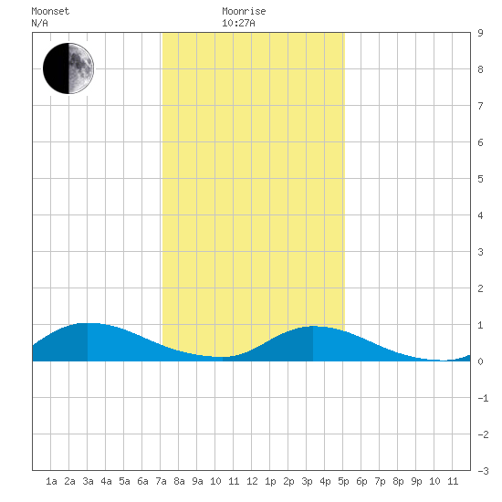 North Beach tide chart for Sunday, January 25, 2026