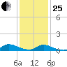 North Beach tide chart for Sunday, January 25, 2026