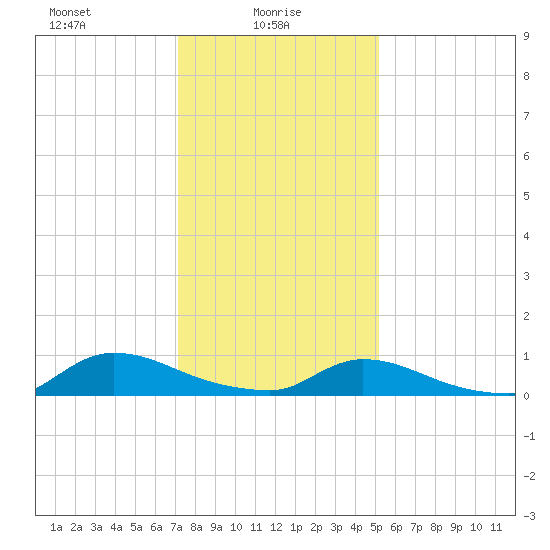 North Beach tide chart for Monday, January 26, 2026