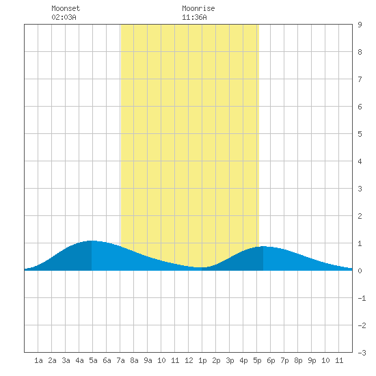North Beach tide chart for Tuesday, January 27, 2026