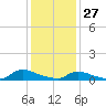 North Beach tide chart for Tuesday, January 27, 2026