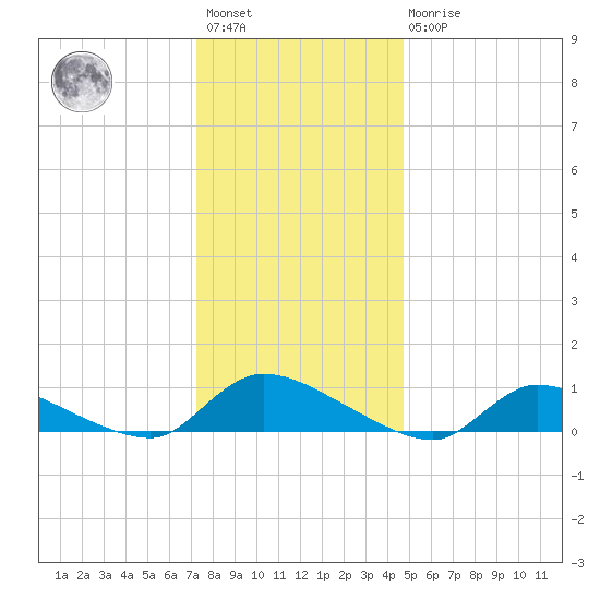 North Beach tide chart for Saturday, January 3, 2026