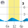 North Beach tide chart for Saturday, January 3, 2026