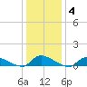North Beach tide chart for Sunday, January 4, 2026