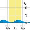 North Beach tide chart for Thursday, January 8, 2026