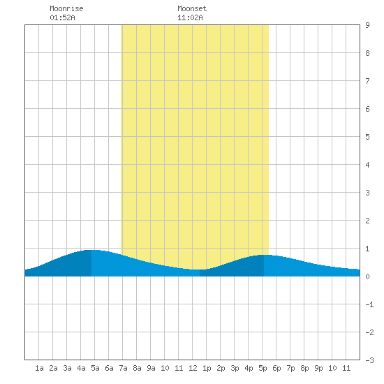 North Beach tide chart for Tuesday, February 10, 2026