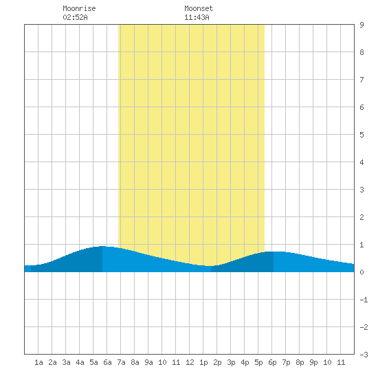 North Beach tide chart for Wednesday, February 11, 2026