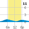 North Beach tide chart for Wednesday, February 11, 2026