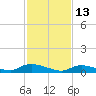 North Beach tide chart for Friday, February 13, 2026