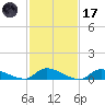 North Beach tide chart for Tuesday, February 17, 2026