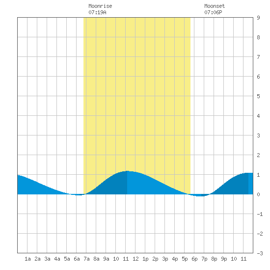 North Beach tide chart for Wednesday, February 18, 2026