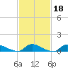 North Beach tide chart for Wednesday, February 18, 2026