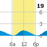 North Beach tide chart for Thursday, February 19, 2026