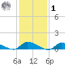 North Beach tide chart for Sunday, February 1, 2026