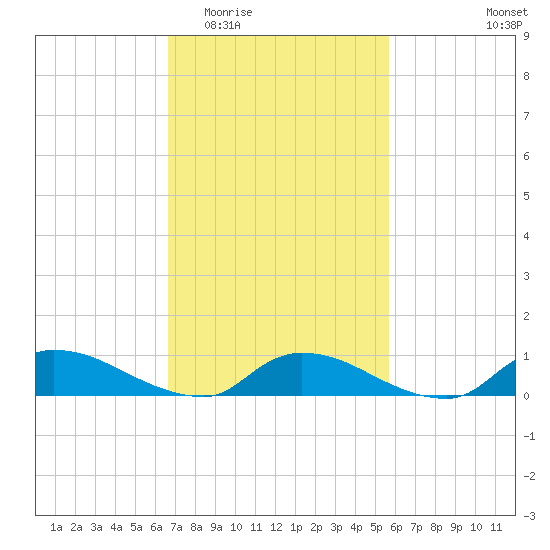 North Beach tide chart for Saturday, February 21, 2026