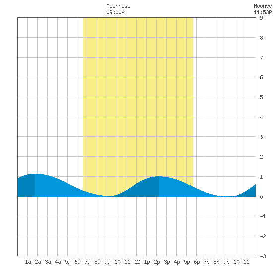 North Beach tide chart for Sunday, February 22, 2026