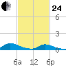 North Beach tide chart for Tuesday, February 24, 2026
