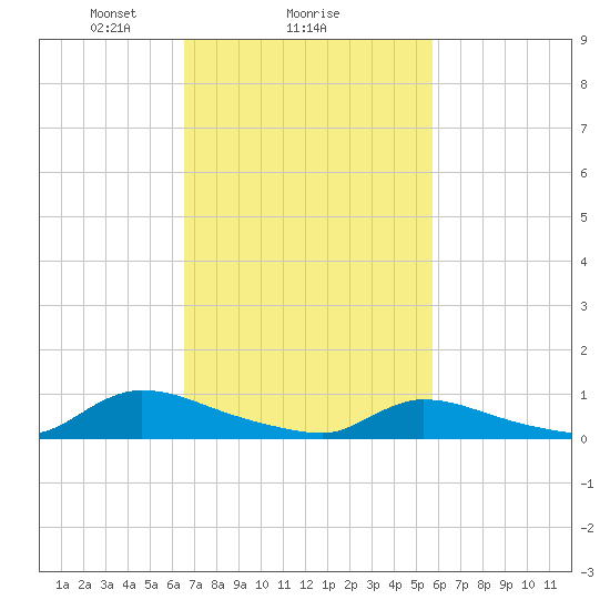 North Beach tide chart for Wednesday, February 25, 2026