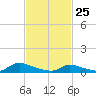 North Beach tide chart for Wednesday, February 25, 2026
