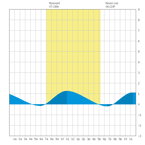 North Beach tide chart for Monday, February 2, 2026