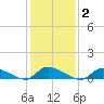 North Beach tide chart for Monday, February 2, 2026