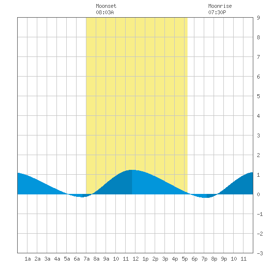 North Beach tide chart for Tuesday, February 3, 2026
