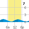 North Beach tide chart for Saturday, February 7, 2026