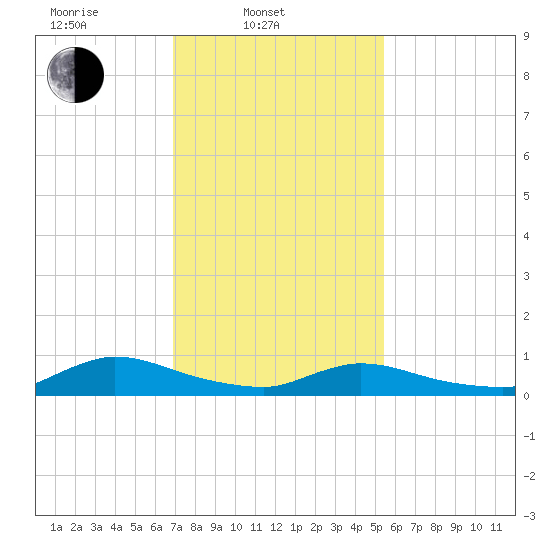 North Beach tide chart for Monday, February 9, 2026