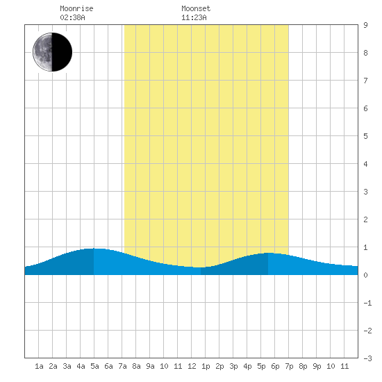North Beach tide chart for Wednesday, March 11, 2026