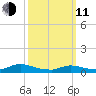 North Beach tide chart for Wednesday, March 11, 2026