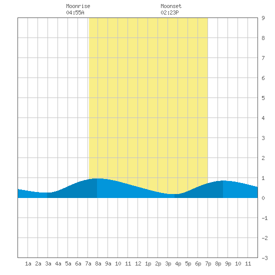 North Beach tide chart for Saturday, March 14, 2026