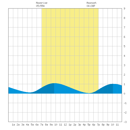 North Beach tide chart for Monday, March 16, 2026